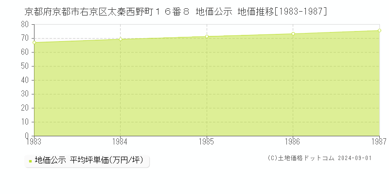 京都府京都市右京区太秦西野町１６番８ 地価公示 地価推移[1983-1987]