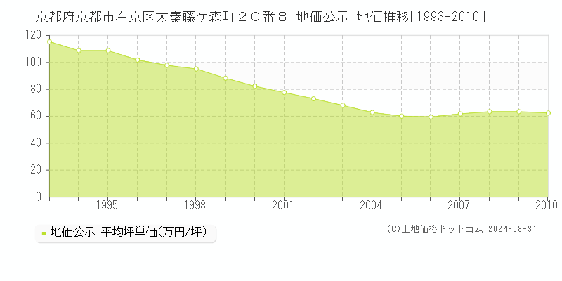 京都府京都市右京区太秦藤ケ森町２０番８ 地価公示 地価推移[1993-2010]