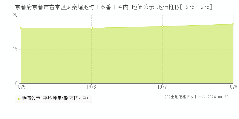 京都府京都市右京区太秦堀池町１６番１４内 地価公示 地価推移[1975-1978]