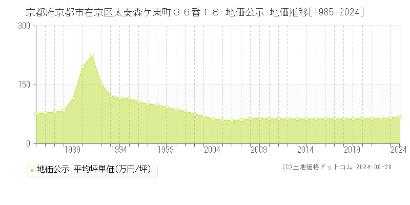 京都府京都市右京区太秦森ケ東町３６番１８ 公示地価 地価推移[1985-2024]