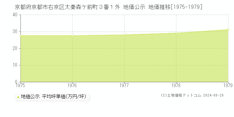 京都府京都市右京区太秦森ケ前町３番１外 地価公示 地価推移[1975-1979]