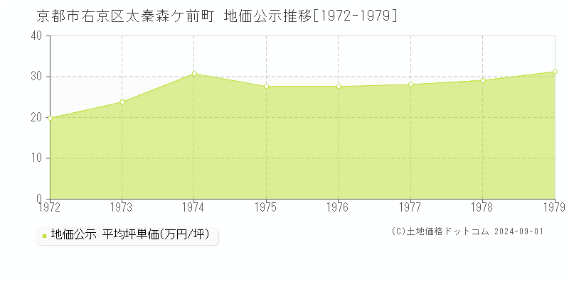 太秦森ケ前町(京都市右京区)の公示地価推移グラフ(坪単価)[1972-1979年]