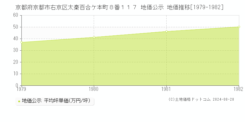 京都府京都市右京区太秦百合ケ本町８番１１７ 公示地価 地価推移[1979-1982]