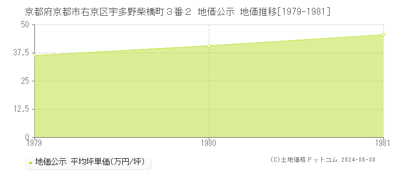 京都府京都市右京区宇多野柴橋町３番２ 公示地価 地価推移[1979-1981]