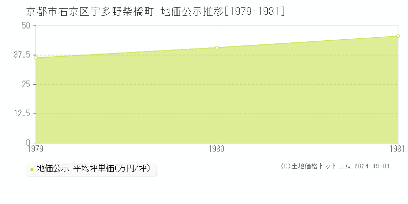 宇多野柴橋町(京都市右京区)の地価公示推移グラフ(坪単価)[1979-1981年]