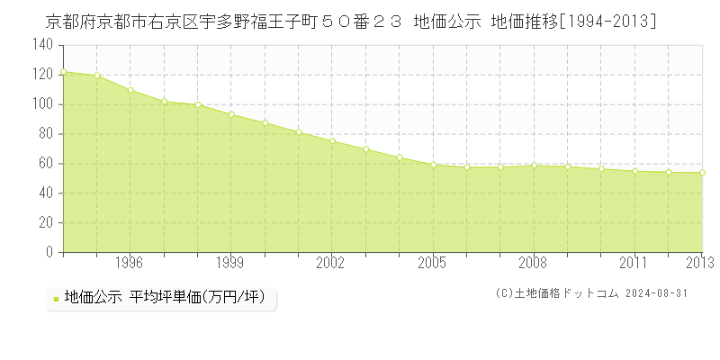 京都府京都市右京区宇多野福王子町５０番２３ 公示地価 地価推移[1994-2013]