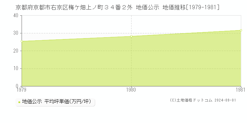 京都府京都市右京区梅ケ畑上ノ町３４番２外 地価公示 地価推移[1979-1981]