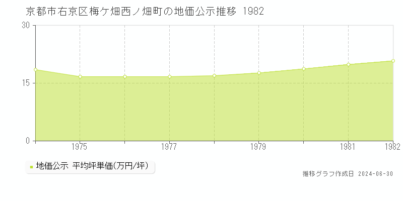 京都市右京区梅ケ畑西ノ畑町の地価公示推移グラフ 