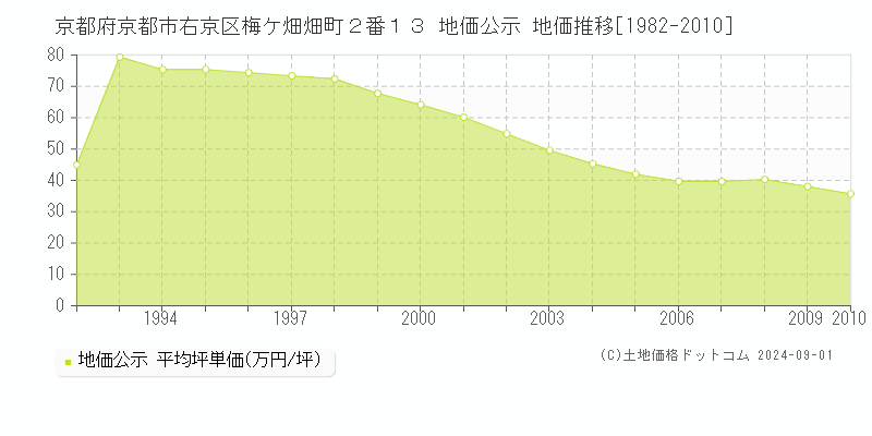 京都府京都市右京区梅ケ畑畑町２番１３ 公示地価 地価推移[1982-2010]