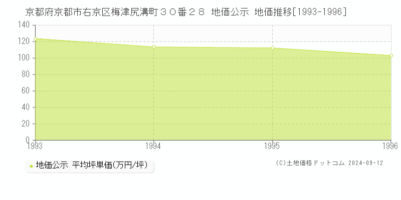 京都府京都市右京区梅津尻溝町３０番２８ 公示地価 地価推移[1993-1996]