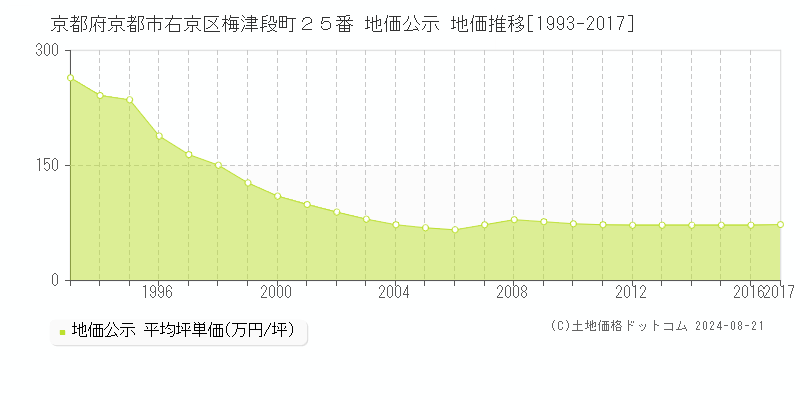 京都府京都市右京区梅津段町２５番 地価公示 地価推移[1993-2017]