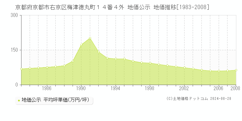 京都府京都市右京区梅津徳丸町１４番４外 公示地価 地価推移[1983-2008]