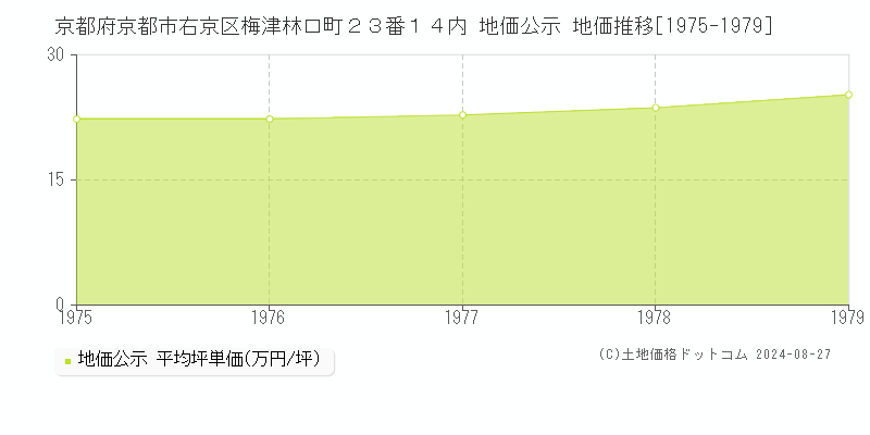 京都府京都市右京区梅津林口町２３番１４内 地価公示 地価推移[1975-1979]