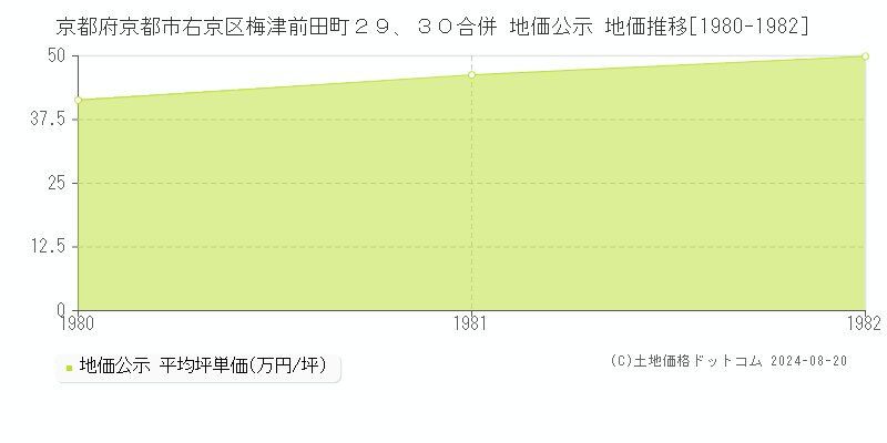 京都府京都市右京区梅津前田町２９、３０合併 地価公示 地価推移[1980-1982]