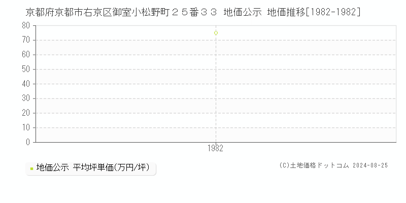 京都府京都市右京区御室小松野町２５番３３ 公示地価 地価推移[1982-1982]