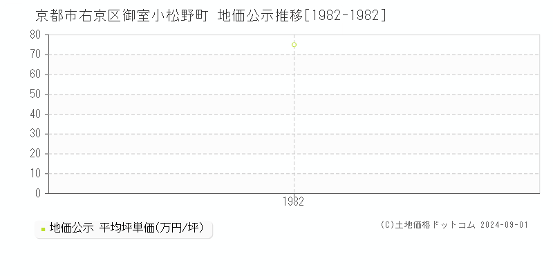 御室小松野町(京都市右京区)の地価公示推移グラフ(坪単価)