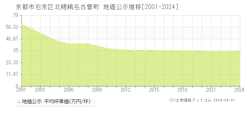 北嵯峨名古曽町(京都市右京区)の地価公示推移グラフ(坪単価)[2001-2024年]