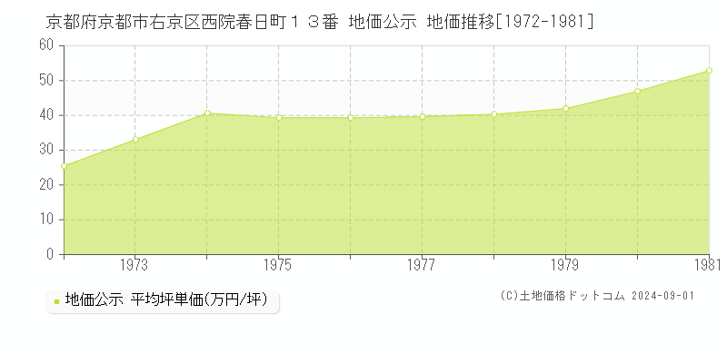 京都府京都市右京区西院春日町１３番 公示地価 地価推移[1972-1981]