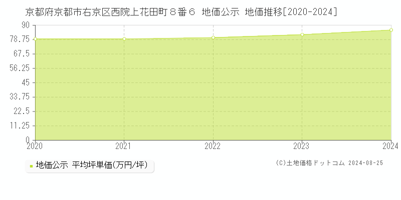 京都府京都市右京区西院上花田町８番６ 公示地価 地価推移[2020-2024]