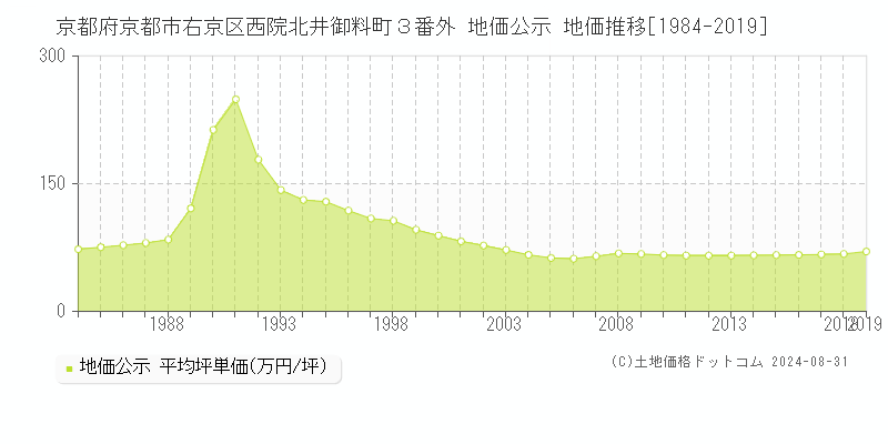 京都府京都市右京区西院北井御料町３番外 地価公示 地価推移[1984-2019]