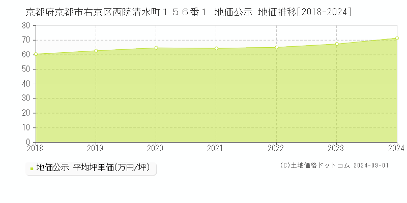 京都府京都市右京区西院清水町１５６番１ 地価公示 地価推移[2018-2023]