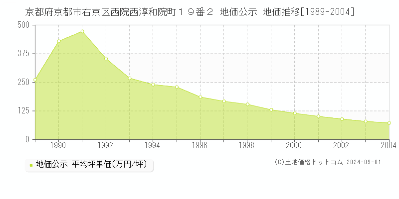 京都府京都市右京区西院西淳和院町１９番２ 地価公示 地価推移[1989-2004]