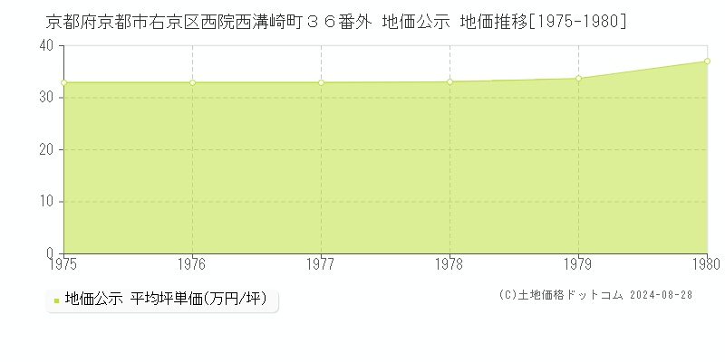 京都府京都市右京区西院西溝崎町３６番外 地価公示 地価推移[1975-1980]