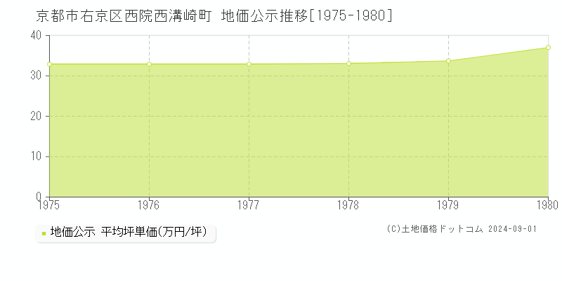 西院西溝崎町(京都市右京区)の地価公示推移グラフ(坪単価)[1975-1980年]