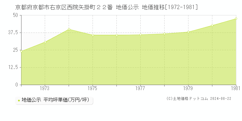 京都府京都市右京区西院矢掛町２２番 公示地価 地価推移[1972-1981]