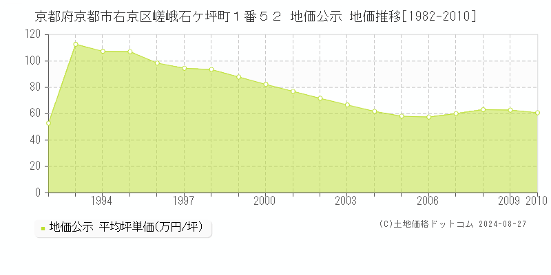 京都府京都市右京区嵯峨石ケ坪町１番５２ 公示地価 地価推移[1982-2010]