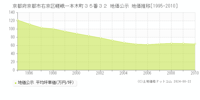 京都府京都市右京区嵯峨一本木町３５番３２ 地価公示 地価推移[1995-2010]