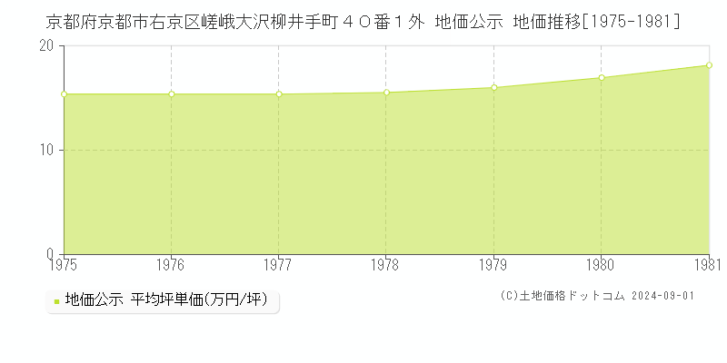 京都府京都市右京区嵯峨大沢柳井手町４０番１外 地価公示 地価推移[1975-1981]