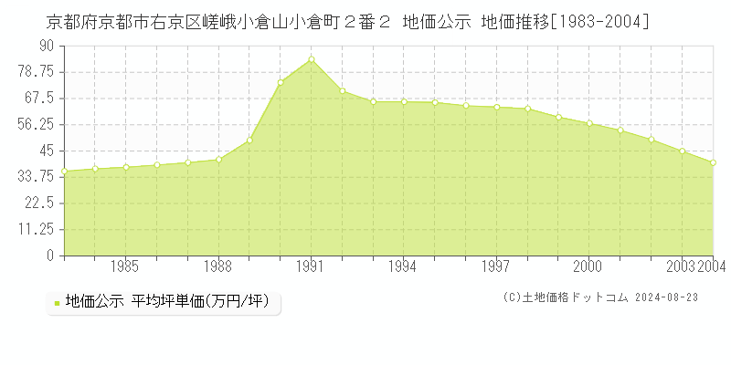 京都府京都市右京区嵯峨小倉山小倉町２番２ 公示地価 地価推移[1983-2004]