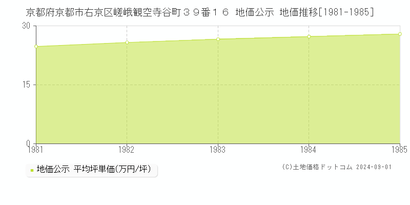 京都府京都市右京区嵯峨観空寺谷町３９番１６ 公示地価 地価推移[1981-1985]