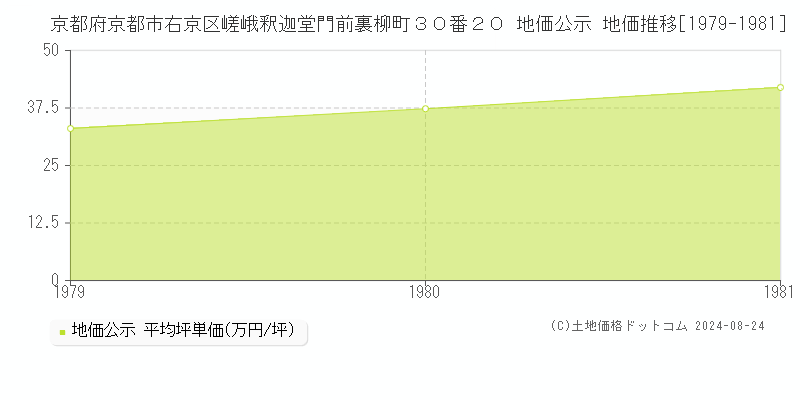 京都府京都市右京区嵯峨釈迦堂門前裏柳町３０番２０ 公示地価 地価推移[1979-1981]