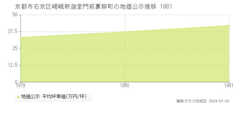 京都市右京区嵯峨釈迦堂門前裏柳町の地価公示推移グラフ 