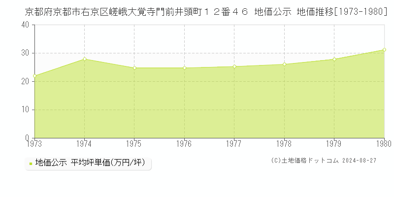 京都府京都市右京区嵯峨大覚寺門前井頭町１２番４６ 地価公示 地価推移[1973-1980]