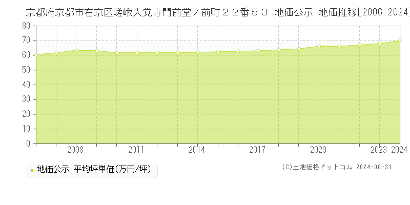 京都府京都市右京区嵯峨大覚寺門前堂ノ前町２２番５３ 地価公示 地価推移[2006-2023]