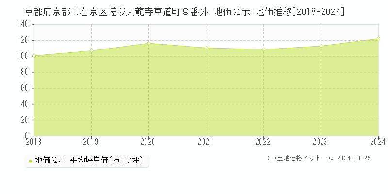 京都府京都市右京区嵯峨天龍寺車道町９番外 地価公示 地価推移[2018-2023]