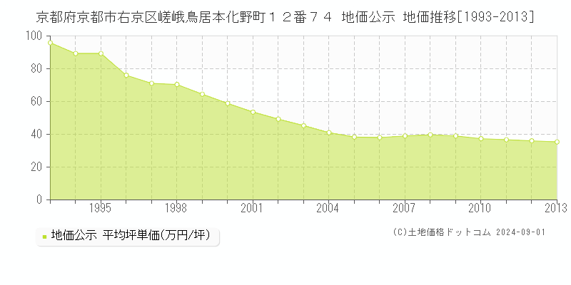 京都府京都市右京区嵯峨鳥居本化野町１２番７４ 地価公示 地価推移[1993-2013]