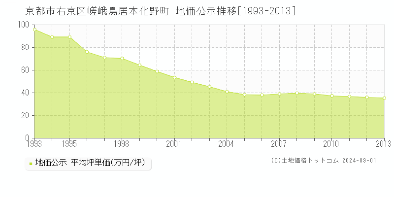 嵯峨鳥居本化野町(京都市右京区)の公示地価推移グラフ(坪単価)[1993-2013年]