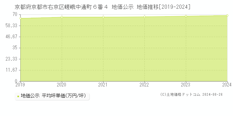 京都府京都市右京区嵯峨中通町６番４ 地価公示 地価推移[2019-2023]