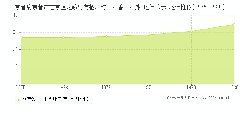 京都府京都市右京区嵯峨野有栖川町１８番１３外 地価公示 地価推移[1975-1980]