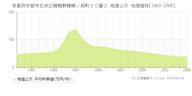 京都府京都市右京区嵯峨野嵯峨ノ段町２０番２ 公示地価 地価推移[1983-2006]