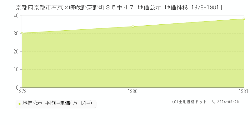 京都府京都市右京区嵯峨野芝野町３５番４７ 地価公示 地価推移[1979-1981]