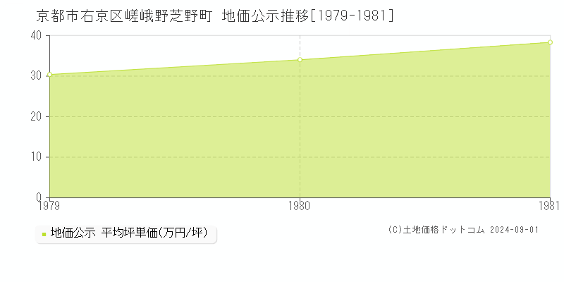 嵯峨野芝野町(京都市右京区)の公示地価推移グラフ(坪単価)[1979-1981年]