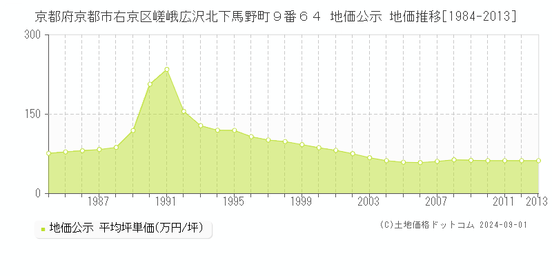 京都府京都市右京区嵯峨広沢北下馬野町９番６４ 公示地価 地価推移[1984-2013]