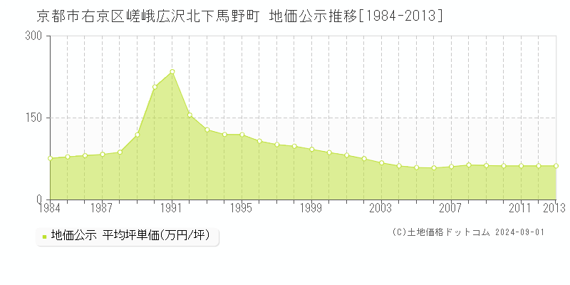 嵯峨広沢北下馬野町(京都市右京区)の地価公示推移グラフ(坪単価)[1984-2013年]