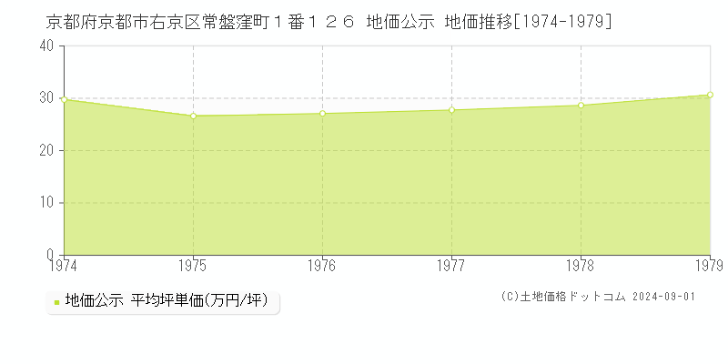 京都府京都市右京区常盤窪町１番１２６ 公示地価 地価推移[1974-1979]