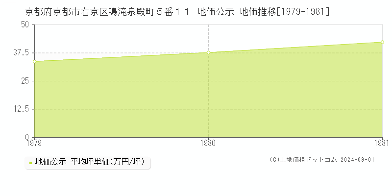 京都府京都市右京区鳴滝泉殿町５番１１ 地価公示 地価推移[1979-1981]